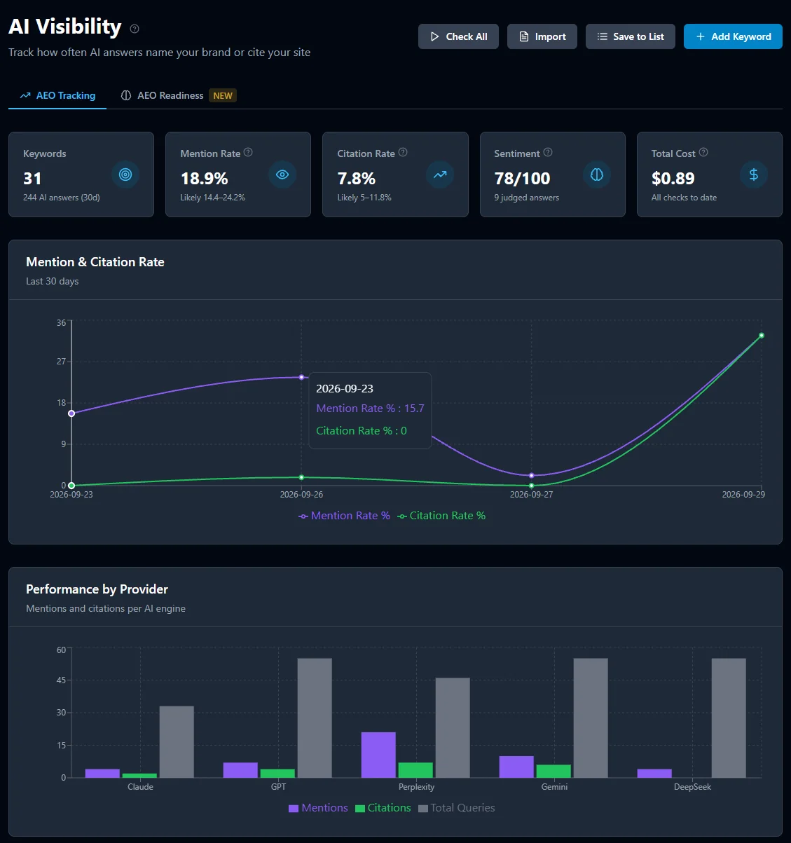 SEObolt AI Visibility — mention rate, citation rate, sentiment and performance by AI engine