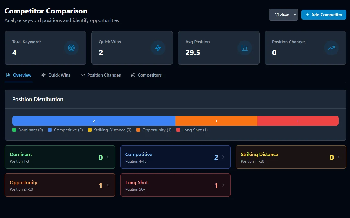 SEObolt Competitor Analysis — keyword gap analysis and position tracking matrix
