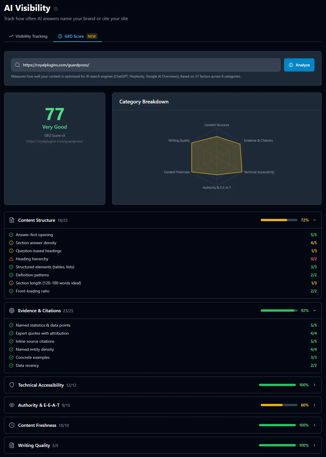 SEObolt GEO Score audit: a page scored 77 (Very Good) with a category breakdown radar and factor-by-factor results for Content Structure, Evidence & Citations, Technical Accessibility, Authority & E-E-A-T, Content Freshness and Writing Quality