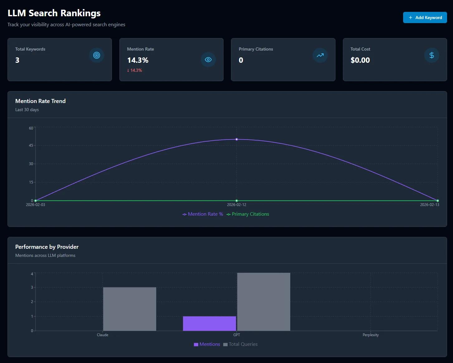 LLM Rankings — AI mention rate trends and performance by provider