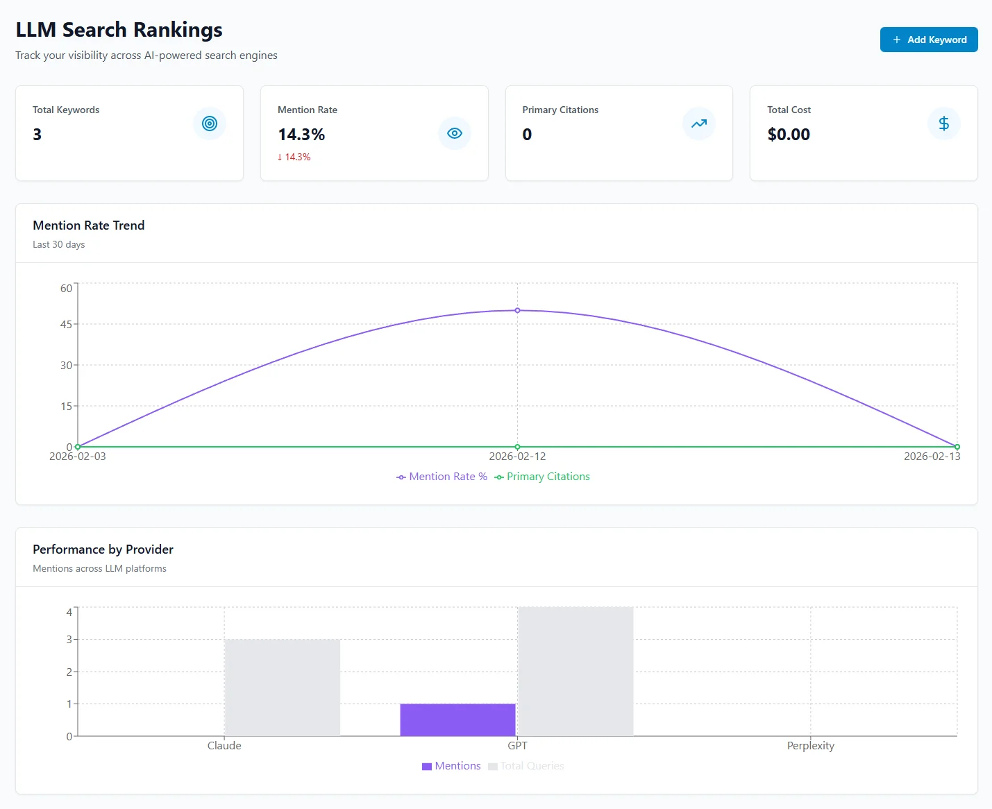 SEObolt GEO Score dashboard showing 37-factor breakdown across 6 categories with LLM Rankings and AI citation tracking for ChatGPT, Claude, Perplexity, Gemini, and DeepSeek
